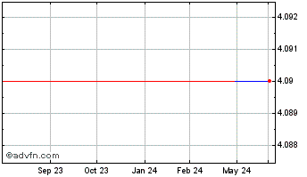 1 Year Futaba (PK) Chart