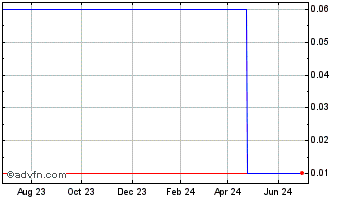 1 Year Fuego Enterprises (CE) Chart