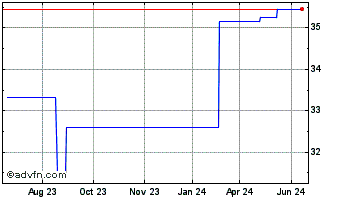 1 Year Fuchs (PK) Chart