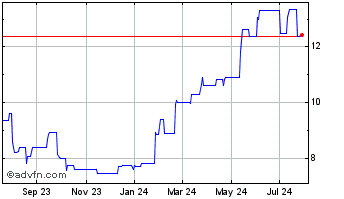 1 Year Furukawa Electric (PK) Chart