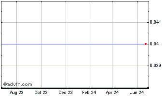 1 Year Fourth Wave Energy (PK) Chart