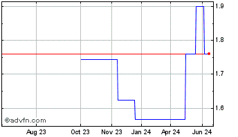 1 Year Foxconn Technology (PK) Chart