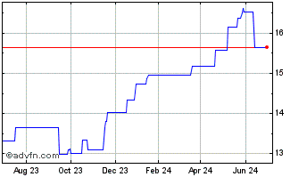 1 Year Fairfax Financial (PK) Chart