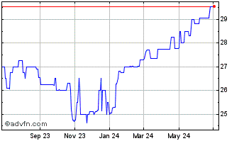 1 Year FS Bancorp (PK) Chart