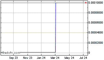 1 Year Georgia Bancshares (CE) Chart