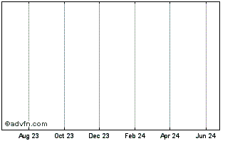1 Year Gabbit (CE) Chart