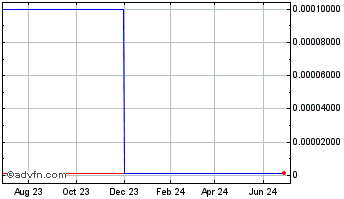1 Year GreenCell (CE) Chart