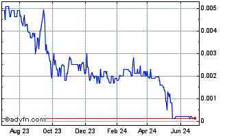 1 Year Gain Clients (CE) Chart