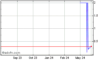 1 Year Glidelogic (PK) Chart