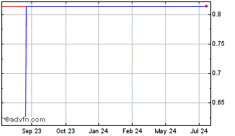 1 Year Golden Eagle Retail (CE) Chart