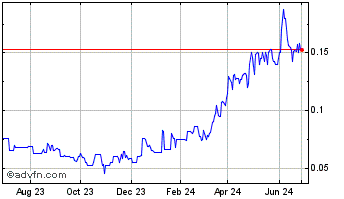 1 Year Goldquest Mining (PK) Chart