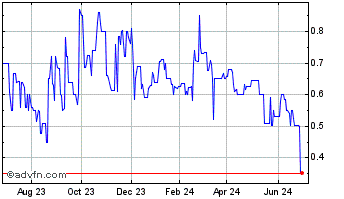 1 Year Greenbriar Sustainable L... (PK) Chart