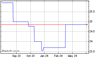 1 Year Gedeon Richter Ltd Gic (PK) Chart