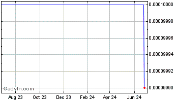 1 Year Genex Pharmaceutical (CE) Chart