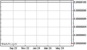 1 Year GH3 (CE) Chart