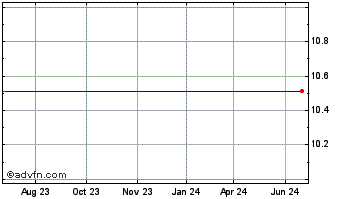 1 Year GigCapital 5 (PK) Chart