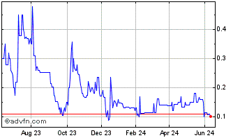 1 Year Giga Tronics (QB) Chart