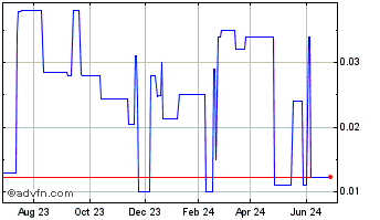 1 Year GLG Life Tech (PK) Chart
