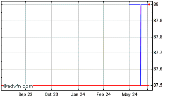 1 Year Glenville Bank (CE) Chart