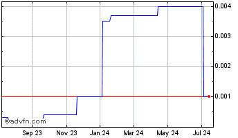1 Year Glow (CE) Chart