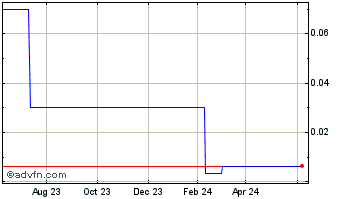 1 Year P2Earn (PK) Chart