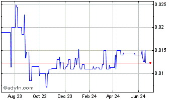 1 Year Goldrea Resources (PK) Chart