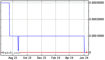 1 Year Geckosystems (CE) Chart