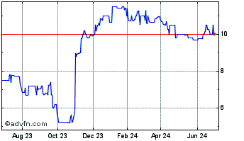 1 Year Gouverneur Bancorp Inc MD (QB) Chart