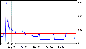 1 Year Global Pole Trusion (PK) Chart
