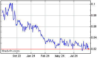 1 Year Grounded Lithium (QB) Chart