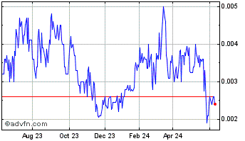 1 Year Gold River Productions (PK) Chart