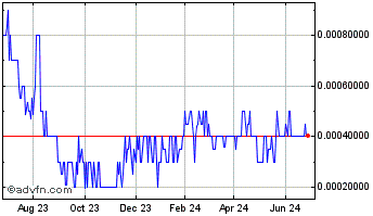 1 Year GelStat (PK) Chart