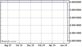1 Year GSRX Industries (CE) Chart