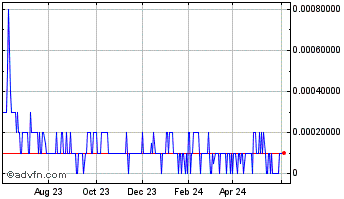 1 Year Gex Management (PK) Chart