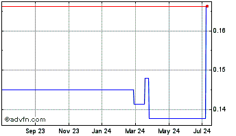 1 Year Helix BioPharma (PK) Chart