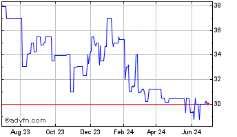1 Year High Country Bancorp (QX) Chart