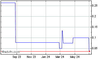 1 Year Henderson Investment (PK) Chart