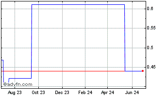 1 Year Hengdell (PK) Chart