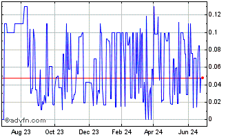 1 Year Highlands REIT (CE) Chart