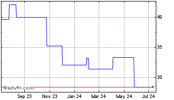 1 Year Hino Motors (PK) Chart