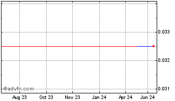 1 Year Swiftsure (CE) Chart