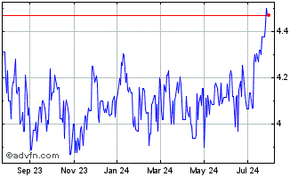 1 Year Haleon (PK) Chart