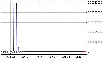 1 Year Helix Wind (CE) Chart