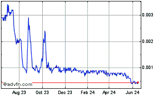 1 Year HUMBL (PK) Chart