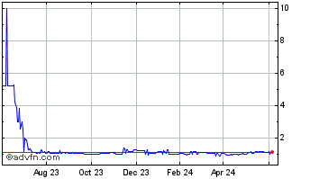 1 Year HNO (PK) Chart