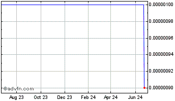 1 Year Hi Score (CE) Chart