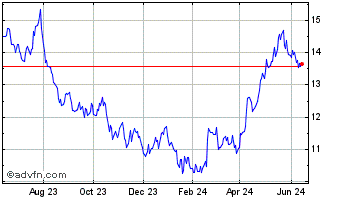 1 Year Hang Seng Bank (PK) Chart