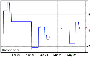 1 Year Husqvarna AB (PK) Chart