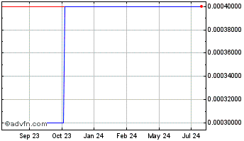 1 Year HUTN (CE) Chart