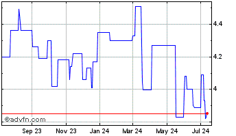 1 Year Dexterra (PK) Chart
